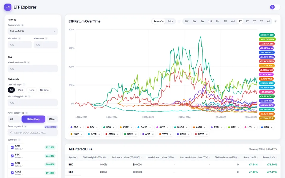 Explorer theme: light cards, rounded controls, filters on the left and a large line chart
